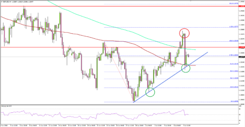 Can GBP/USD Break The 1.3400 Resistance?