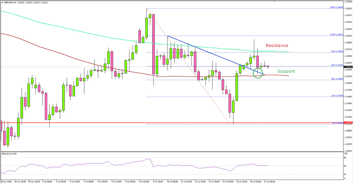 GBPUSD Technical Analysis British Pound US Dollar