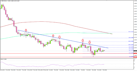 GBP/USD: Here is Why Upsides Are Limited