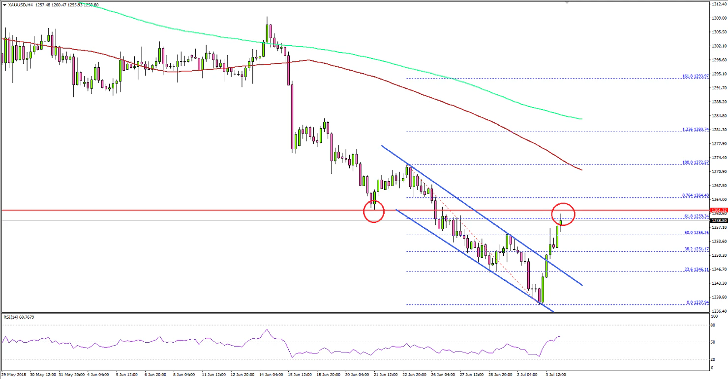 Gold Price Technical Analysis