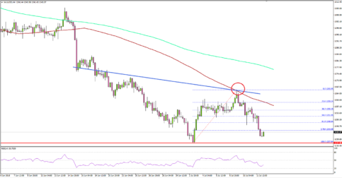 Gold Price Facing Major Resistance Near $1,265