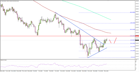 Gold Price Remains in Downtrend Below $1,240