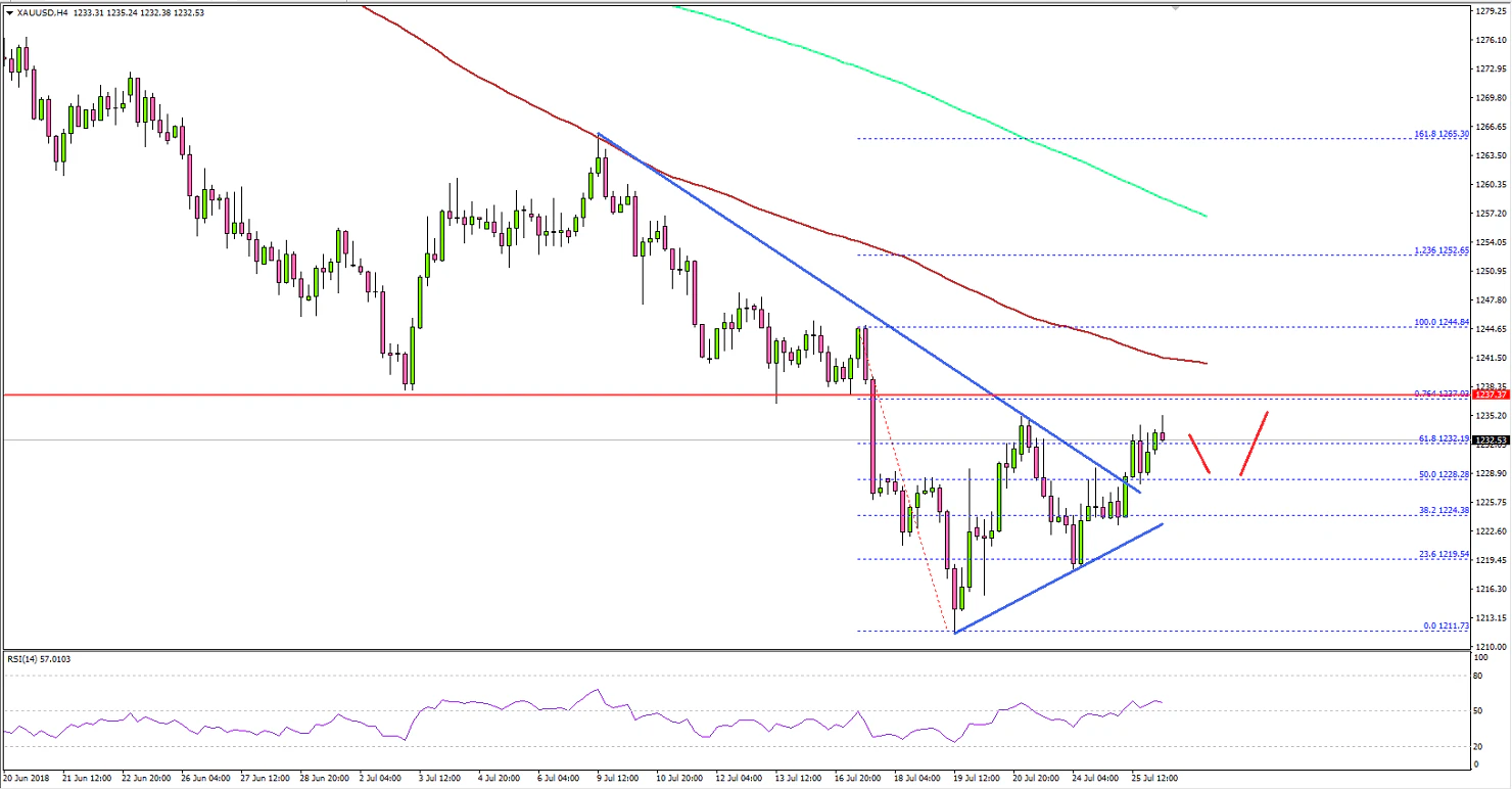 Gold Price Technical Analysis