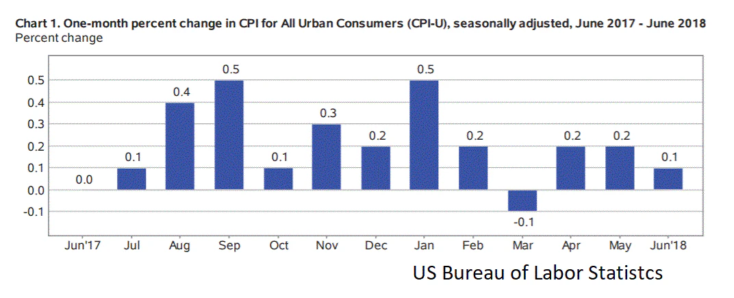US CPI June 2018