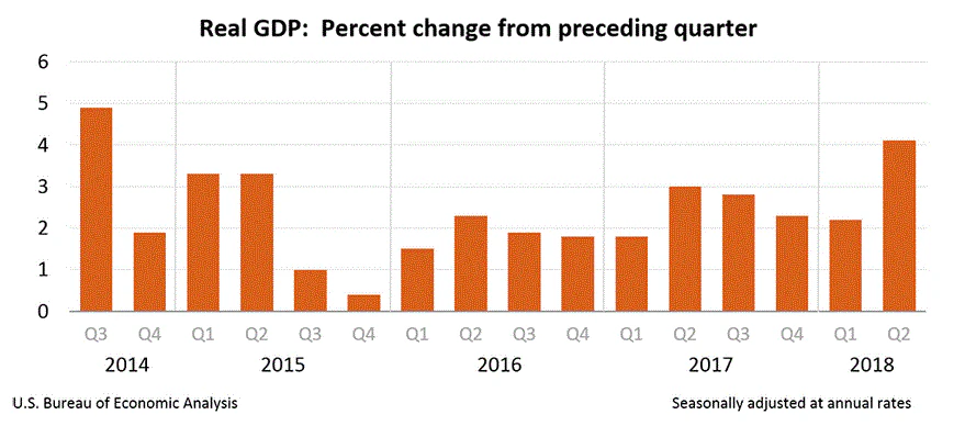 US GDP Q2 2018 (Prelim)