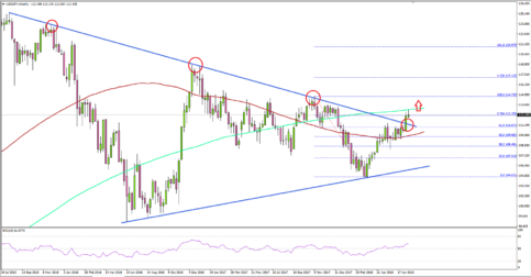 USD/JPY’s Big Picture and Significant Uptrend