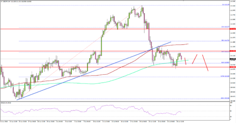 USD/JPY Likely To Extend Declines, US GDP Next