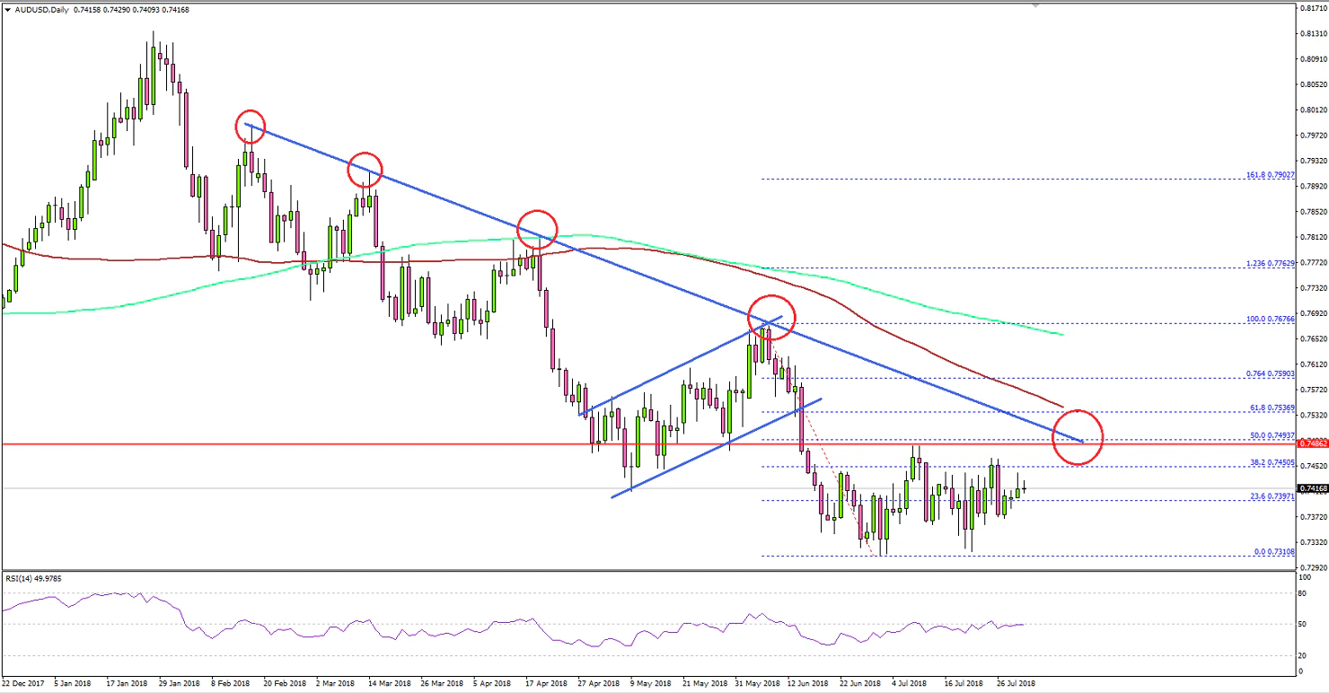 AUDUSD Technical Analysis Aussie Dollar US Dollar