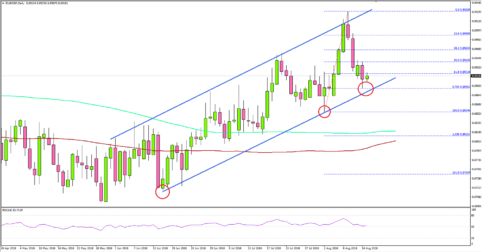 EUR/GBP Remains in Major Uptrend Above 0.8880