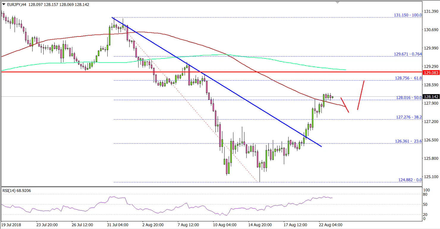 EURJPY Technical Analysis Euro Yen