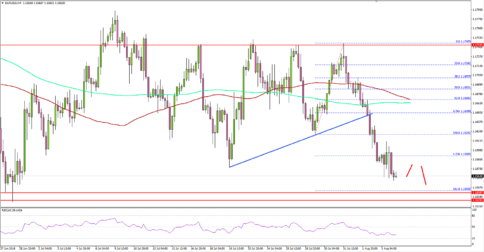 EUR/USD Back In Bearish Zone Below 1.1640