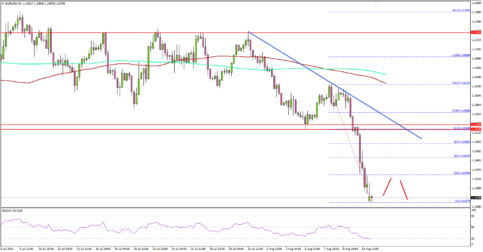 EUR/USD Tumbles Below 1.1400, 1.1300 Next?