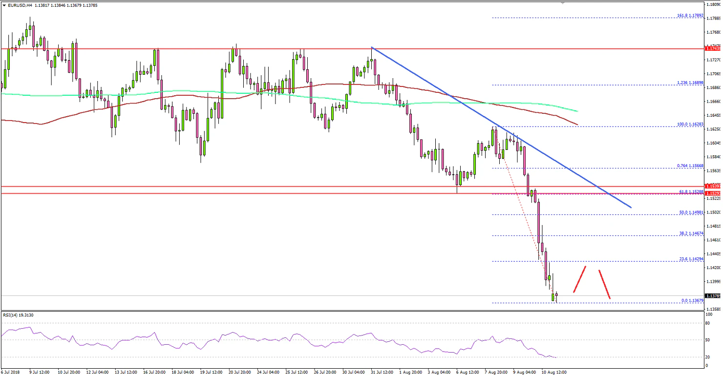 EURUSD Technical Analysis Euro US Dollar