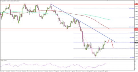 EUR/USD Rebound is Facing Tough Challenges