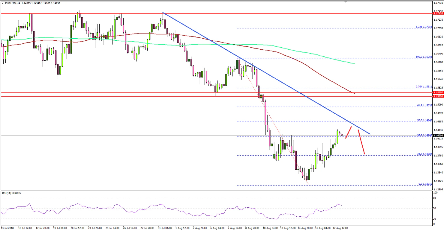 EURUSD Technical Analysis Euro US Dollar