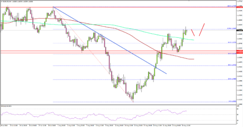 EUR/USD Signaling Bullish Continuation Above 1.1620