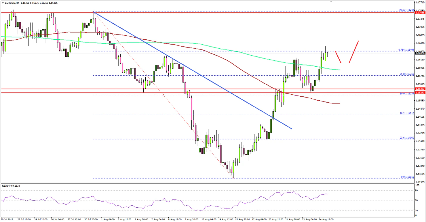 EURUSD Technical Analysis Euro US Dollar