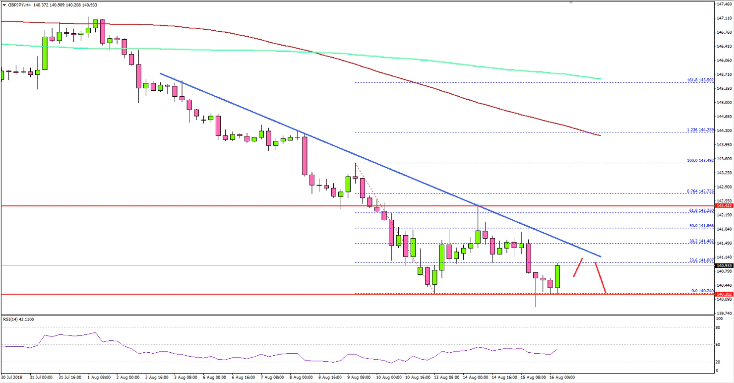 GBPJPY Technical Analysis British Pound Japanese Yen