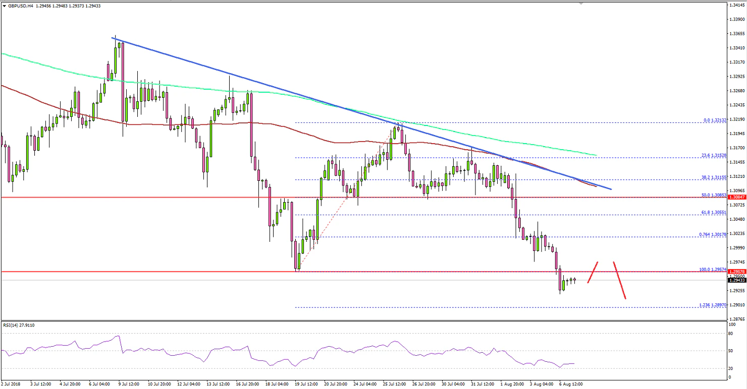 GBPUSD Technical Analysis British Pound US Dollar