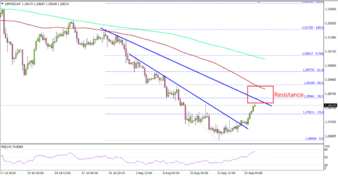 Can GBP/USD Continue to Rebound Toward 1.2900?