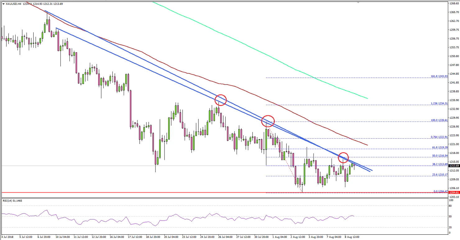 Gold Price Technical Analysis