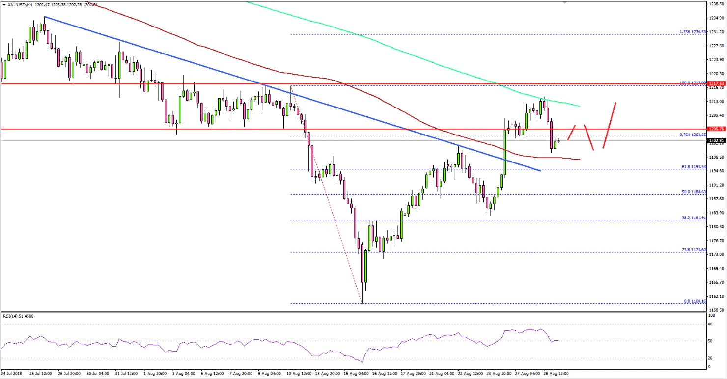 Gold Price Technical Analysis
