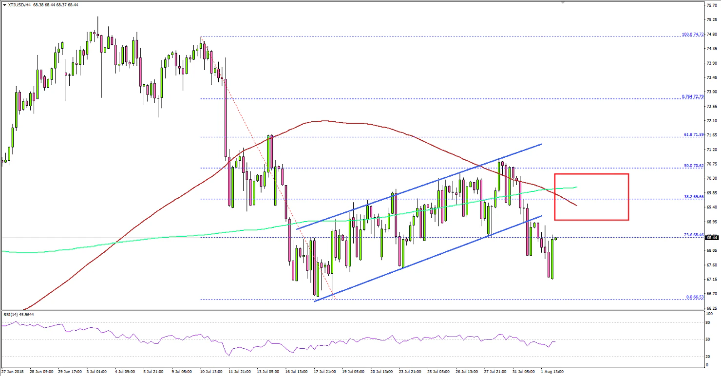 Crude Oil Price Technical Analysis