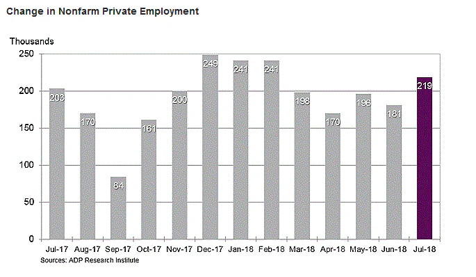 US ADP Employment Change July 2018