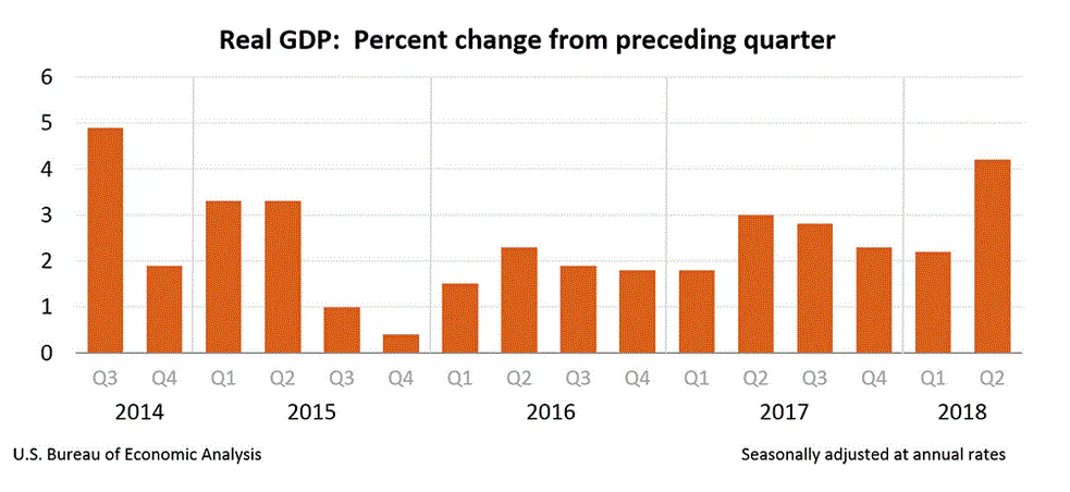US GDP Q2 2018