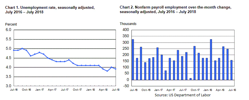 US NFP July 2018