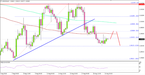 USD/CAD Is Likely To Extend Slides Toward 1.2960