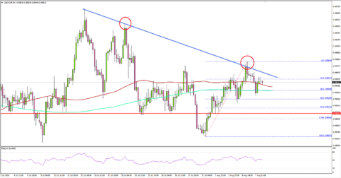 USD/CHF Likely To Correct Lower Towards 0.9900