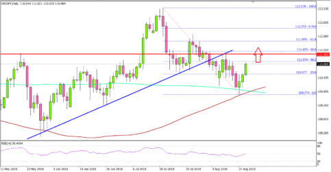 USD/JPY Likely To Recover Further Towards 111.50/80