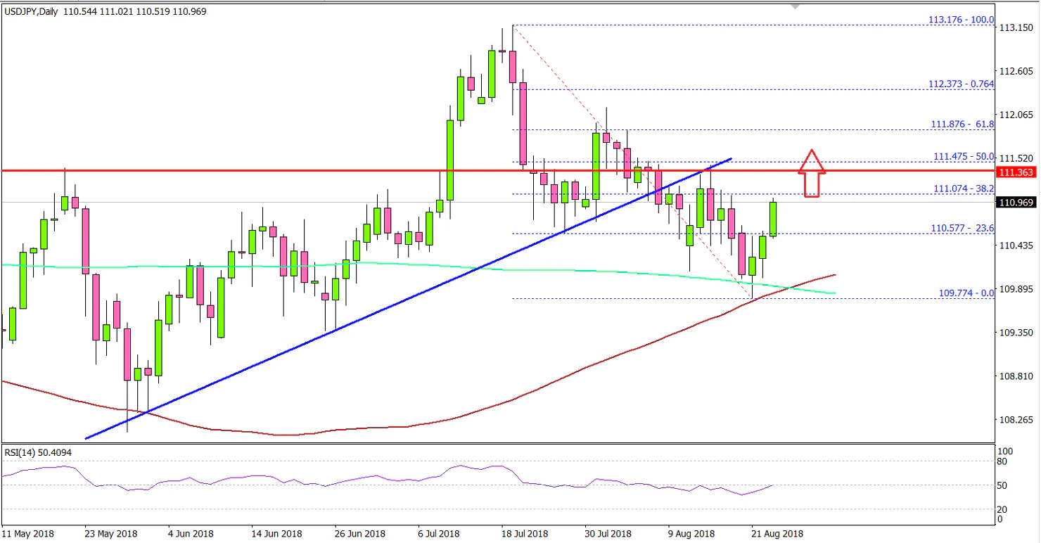 USDJPY Technical Analysis US Dollar Japanese Yen