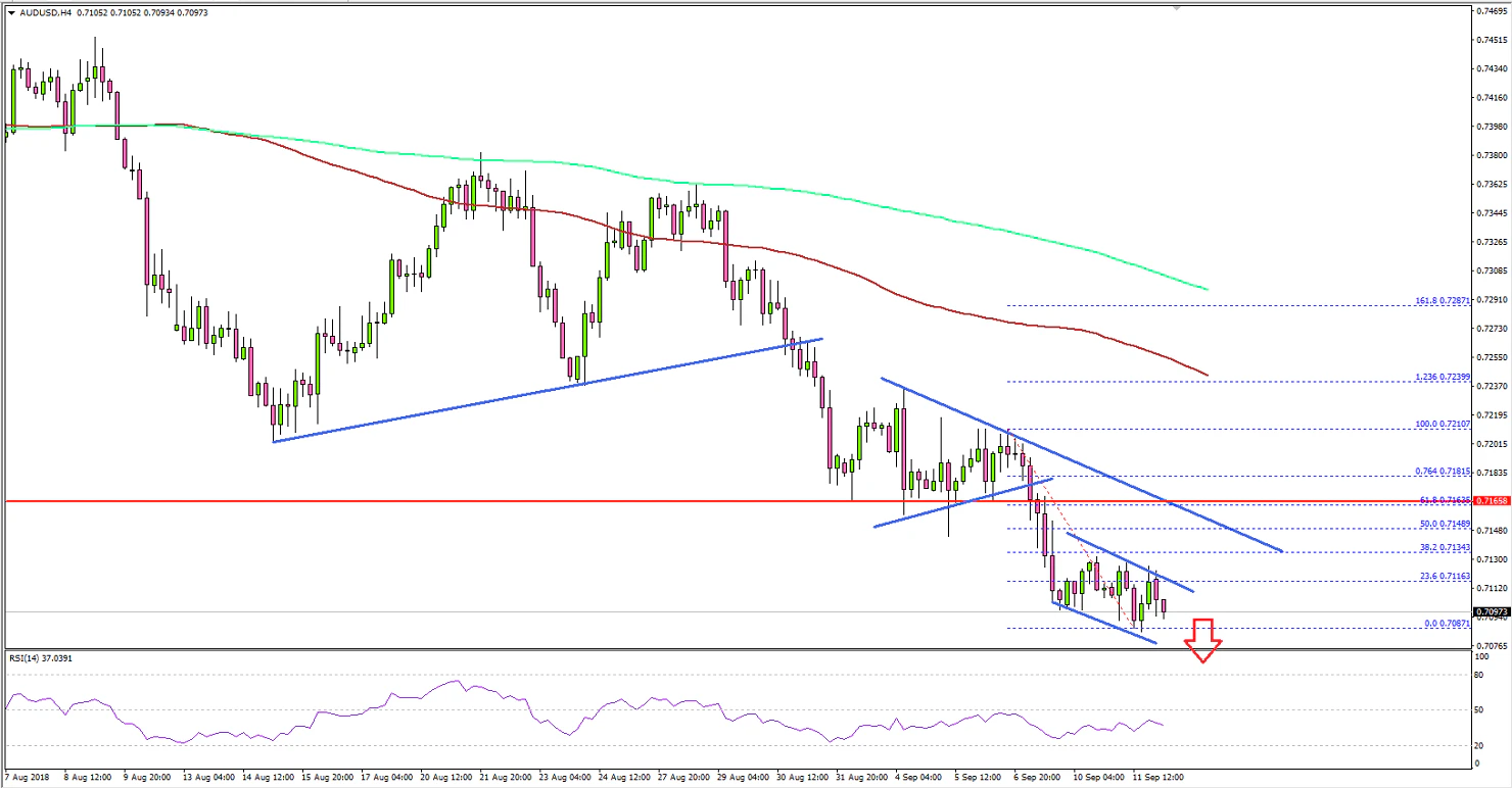 AUDUSD Technical Analysis Aussie Dollar US Dollar