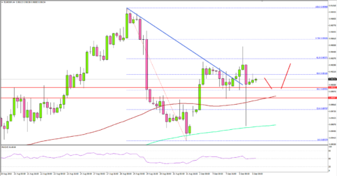 EUR/GBP Could Trade Further Higher Toward 0.9080
