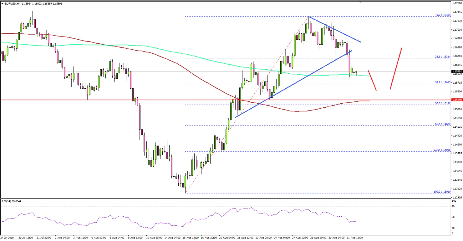 EURUSD Technical Analysis Euro US Dollar