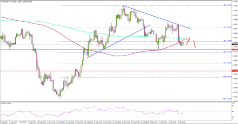 EUR/USD Approaching Crucial Support Near 1.1515