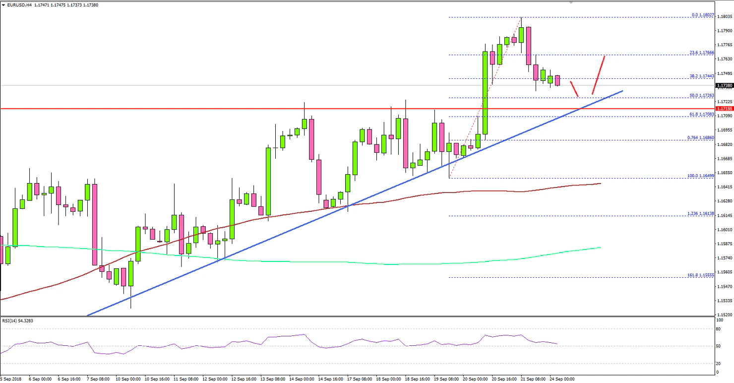 EURUSD Technical Analysis Euro US Dollar