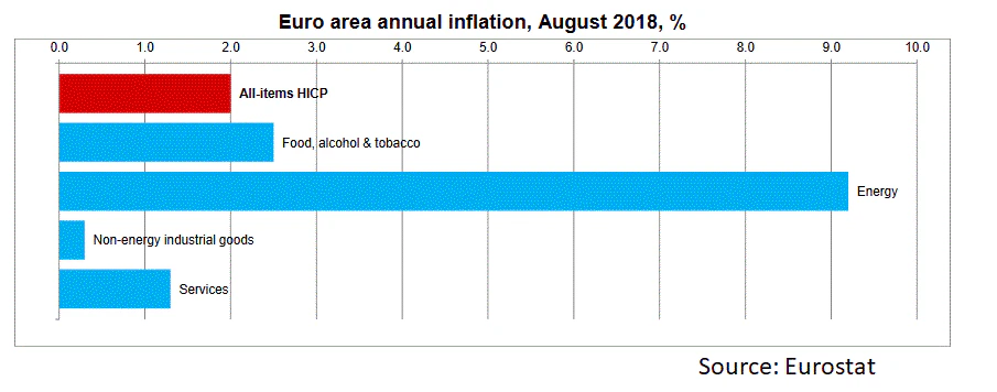 Euro Zone CPI August 2018