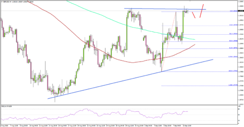 GBP/USD Eyeing Upside Break, UK’s Jobs Report Next