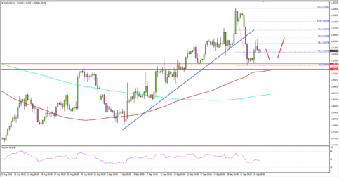 GBP/USD Holding Key Supports Above 1.3080