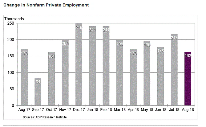 US ADP Employment Change August 2018