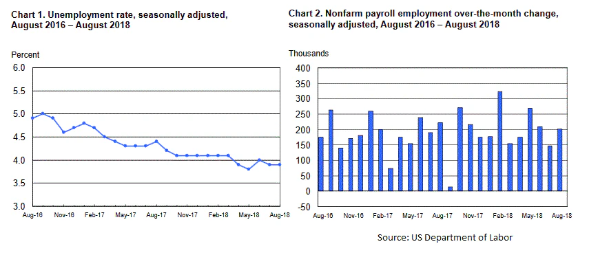 US NFP August 2018