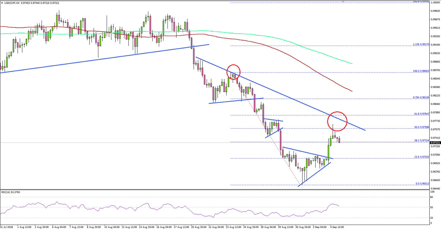 USDCHF Technical Analysis US Dollar Swiss Franc