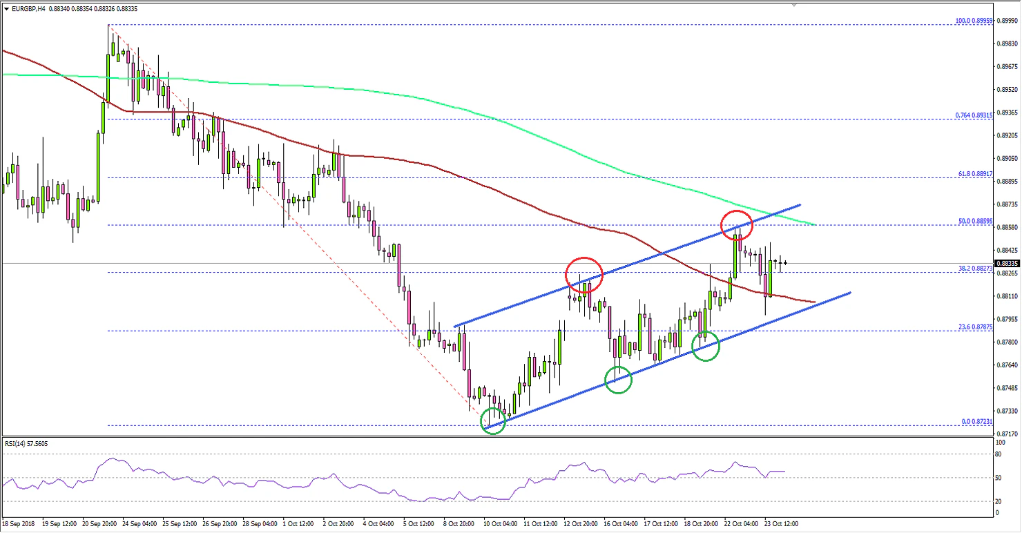 EURGBP Technical Analysis Euro British Pound