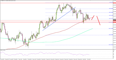 EUR/JPY Remains Under Pressure Below 132.00