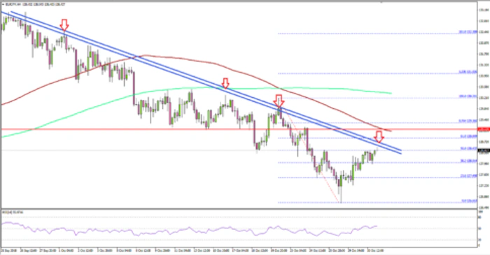 EUR/JPY Remains In Downtrend Below 129.00