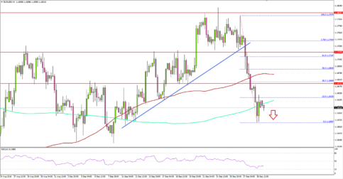 EUR/USD Back to Square One, Bears In Control