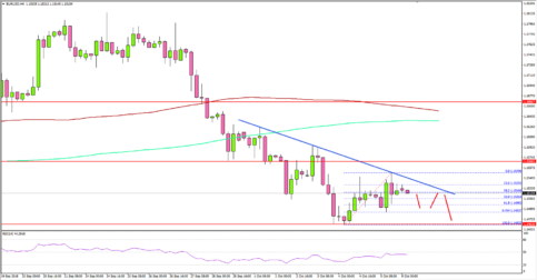 EUR/USD is At Risk of More Losses